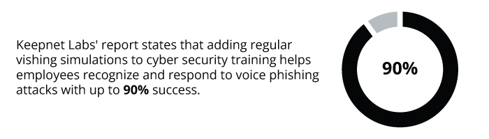 Keepnet Labs' report states that, adding regular vishing simulations to cyber security training helps employees recognize and respond to voice phishing attacks with up to 90% success.