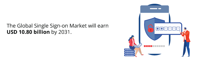 the Global Single Sign-on Market will earn USD 10.80 billion by 2031.