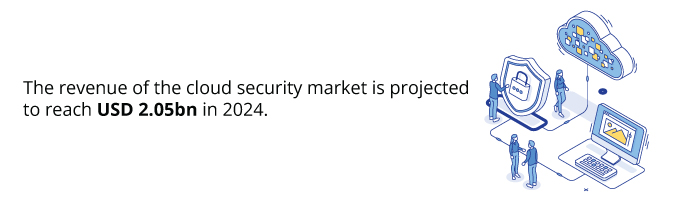 The revenue of the cloud security market is projected to reach USD 2.05bn in 2024.