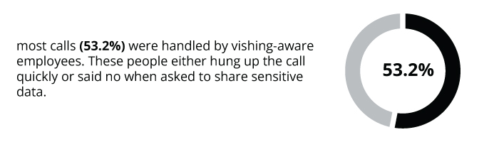 most calls (53.2%) were handled by vishing-aware employees. These people either hung up the call quickly or said no when asked to share sensitive data.